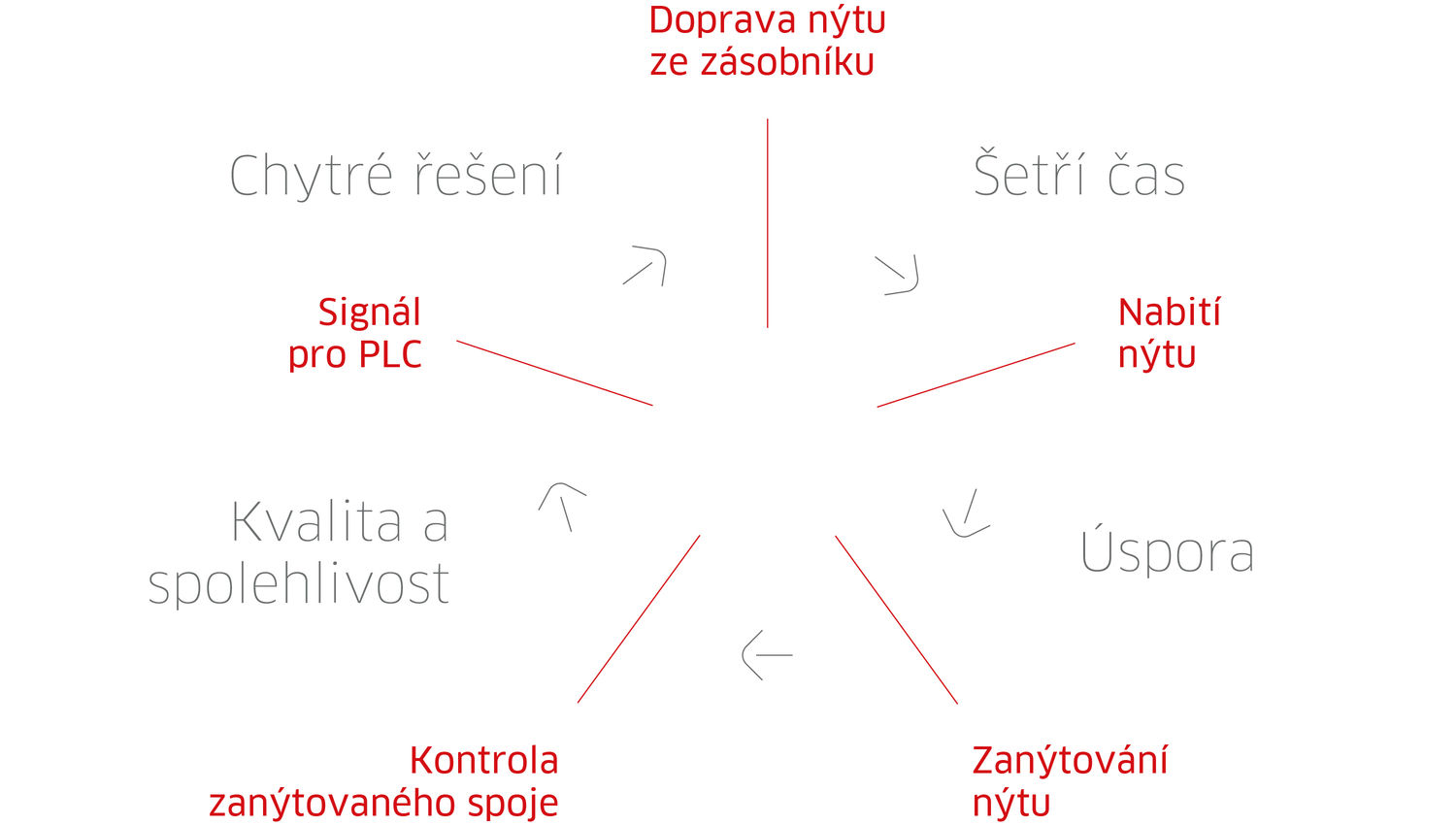 Nietprozess CZ