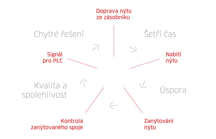 Nietprozess CZ